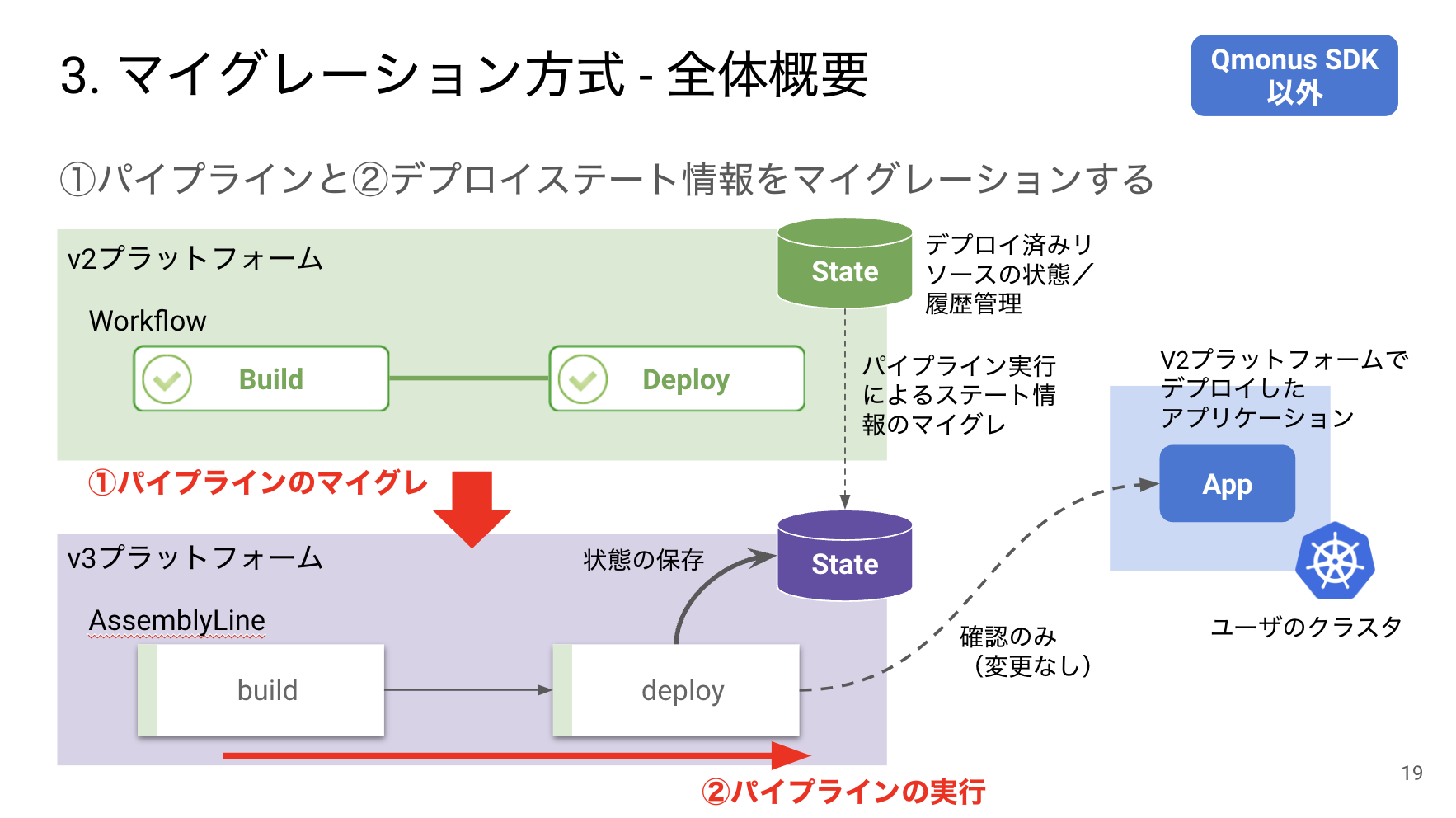 Migration overview for non-Qmonus SDK