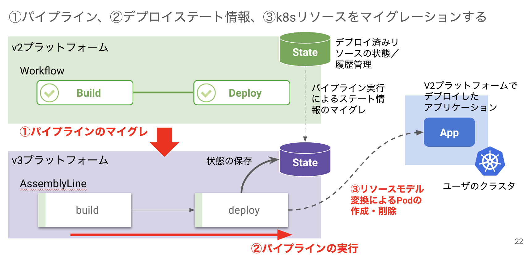 Migration overview for Qmonus SDK
